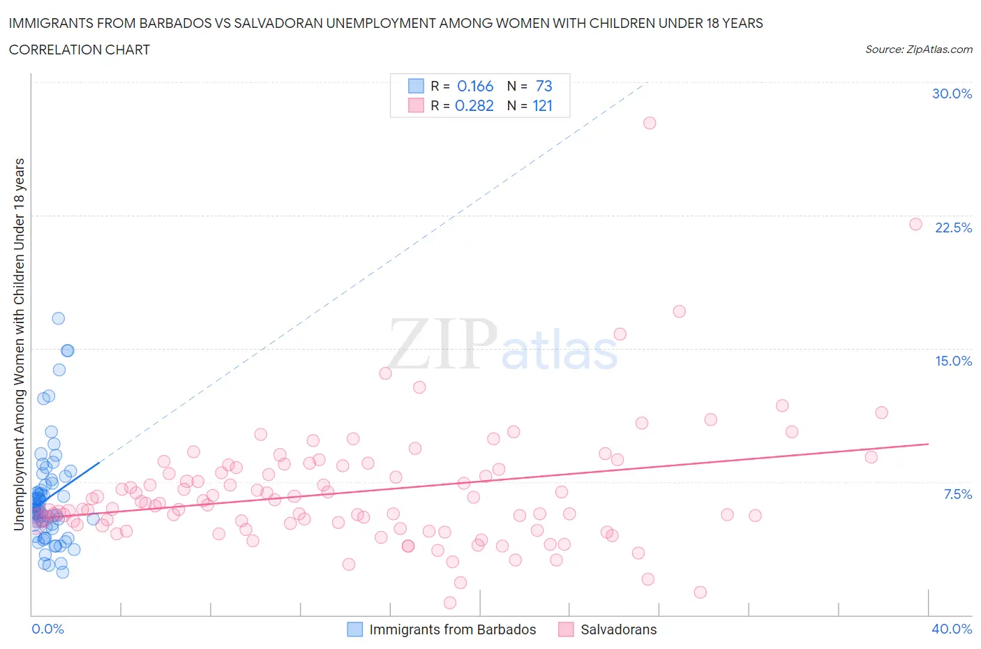 Immigrants from Barbados vs Salvadoran Unemployment Among Women with Children Under 18 years