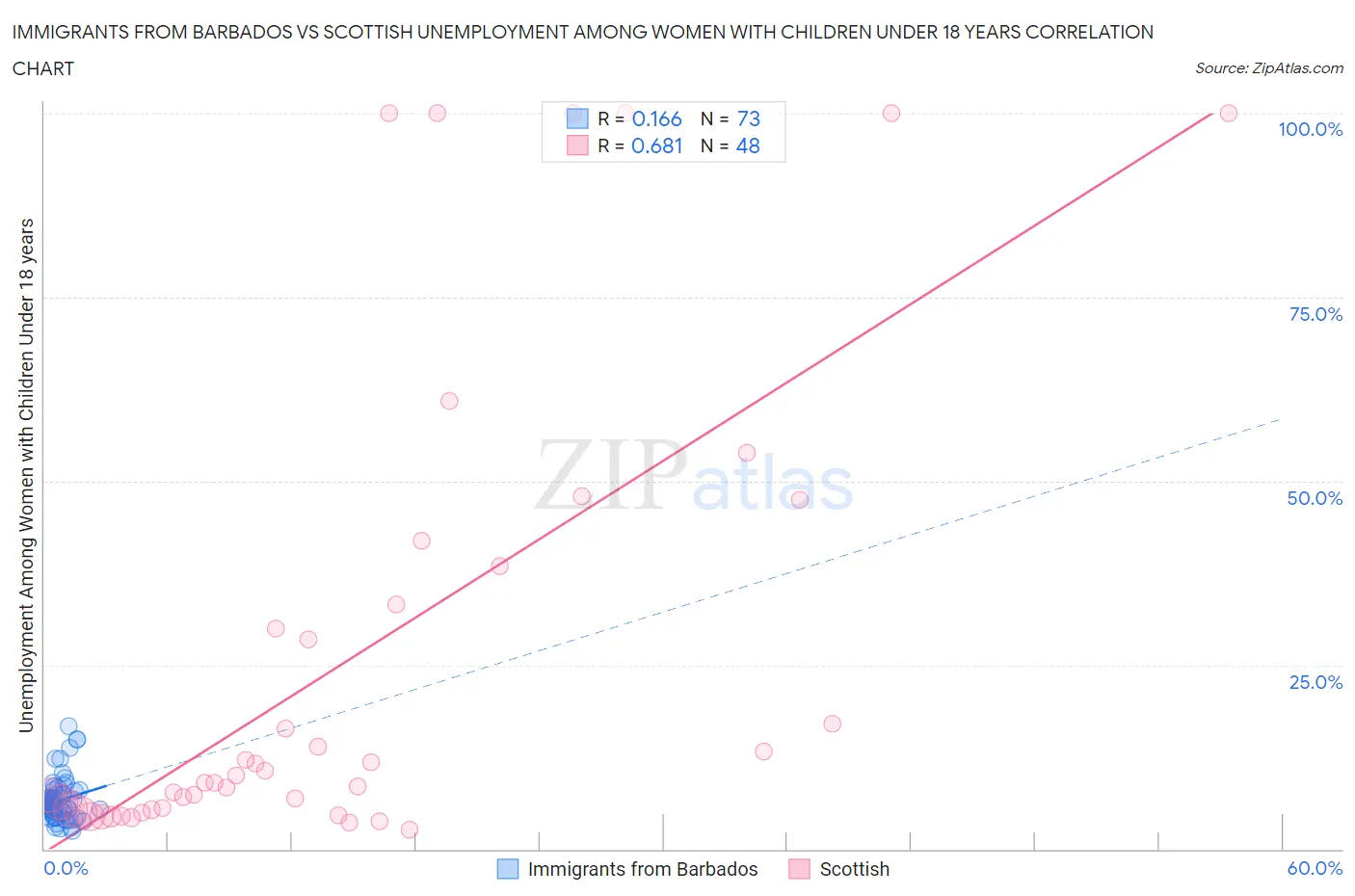 Immigrants from Barbados vs Scottish Unemployment Among Women with Children Under 18 years