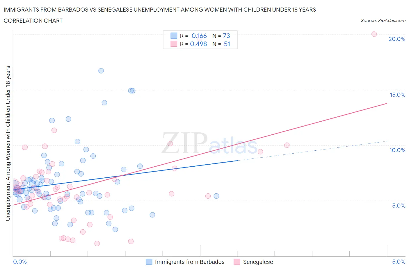 Immigrants from Barbados vs Senegalese Unemployment Among Women with Children Under 18 years
