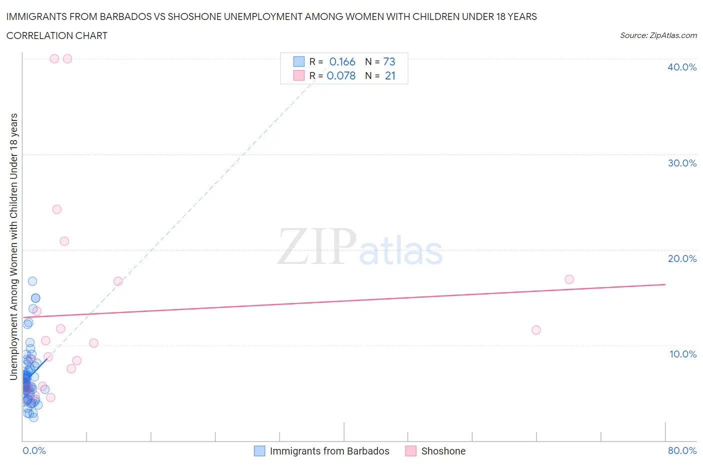 Immigrants from Barbados vs Shoshone Unemployment Among Women with Children Under 18 years