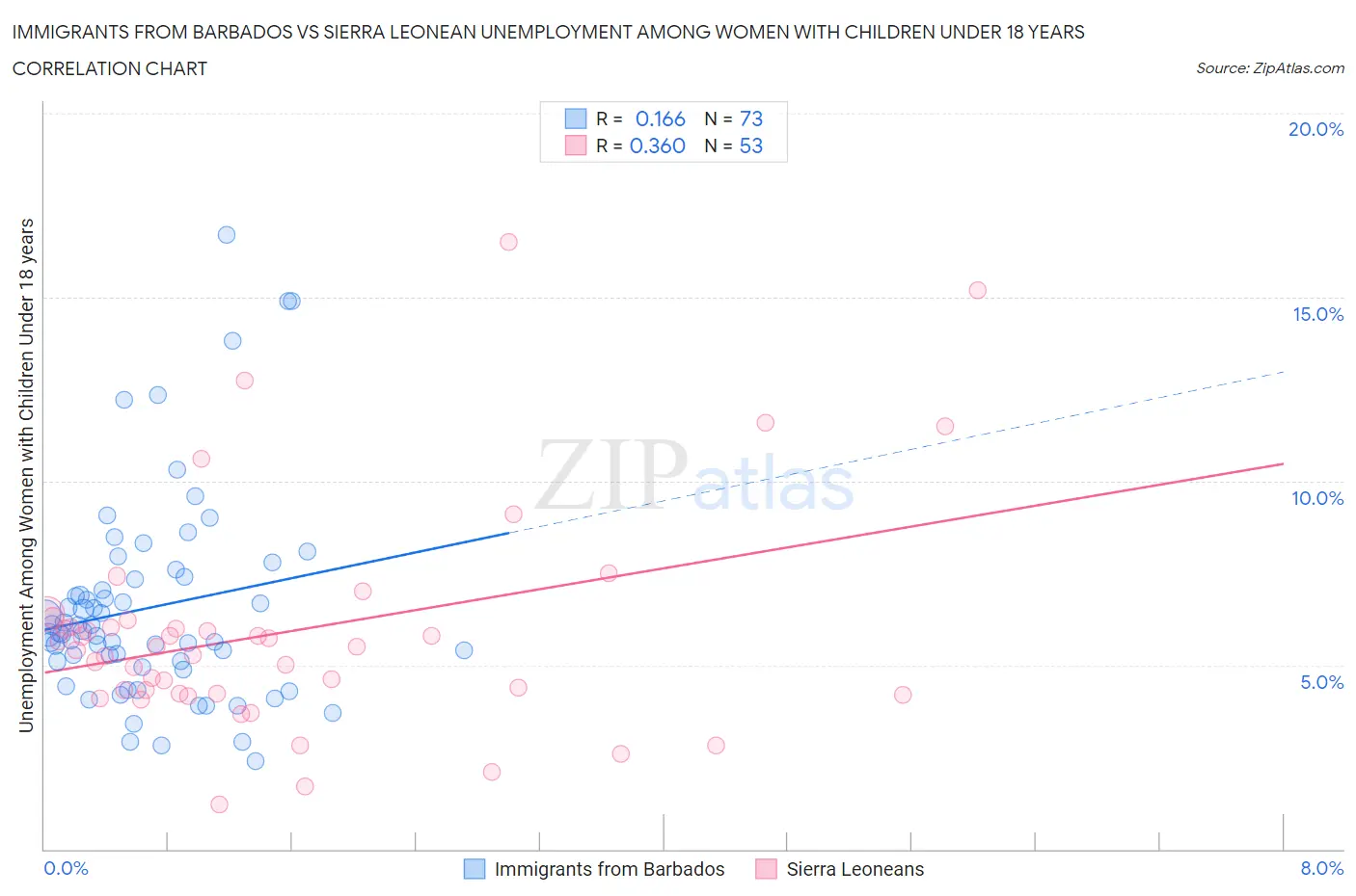 Immigrants from Barbados vs Sierra Leonean Unemployment Among Women with Children Under 18 years