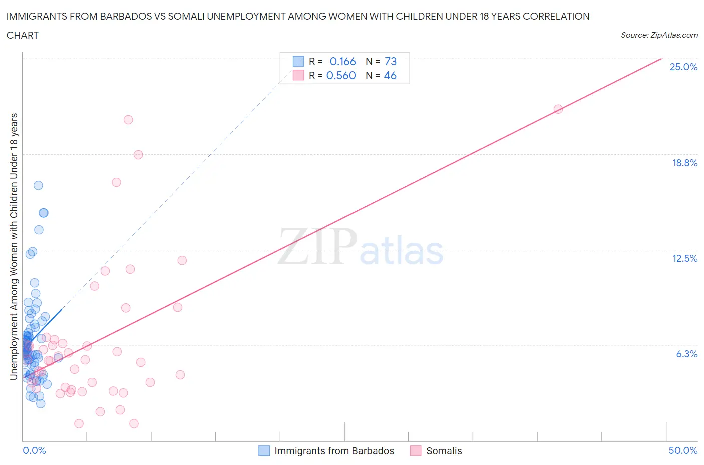 Immigrants from Barbados vs Somali Unemployment Among Women with Children Under 18 years