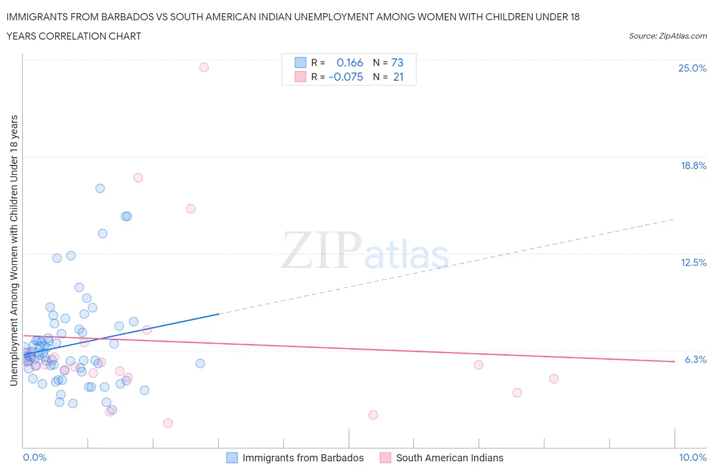 Immigrants from Barbados vs South American Indian Unemployment Among Women with Children Under 18 years