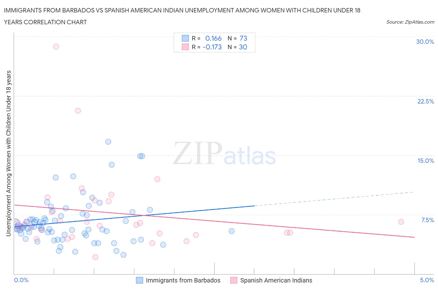 Immigrants from Barbados vs Spanish American Indian Unemployment Among Women with Children Under 18 years