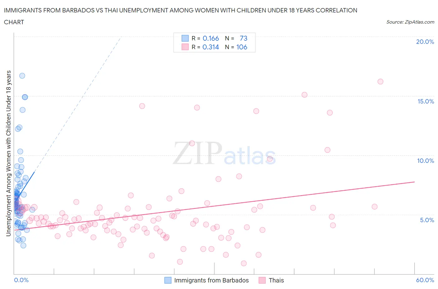 Immigrants from Barbados vs Thai Unemployment Among Women with Children Under 18 years