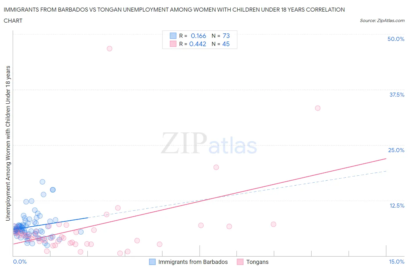 Immigrants from Barbados vs Tongan Unemployment Among Women with Children Under 18 years