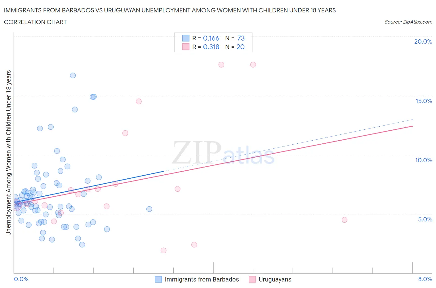 Immigrants from Barbados vs Uruguayan Unemployment Among Women with Children Under 18 years