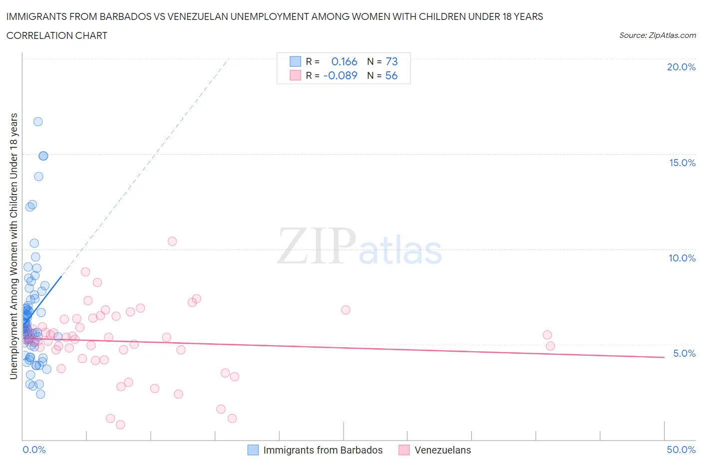 Immigrants from Barbados vs Venezuelan Unemployment Among Women with Children Under 18 years