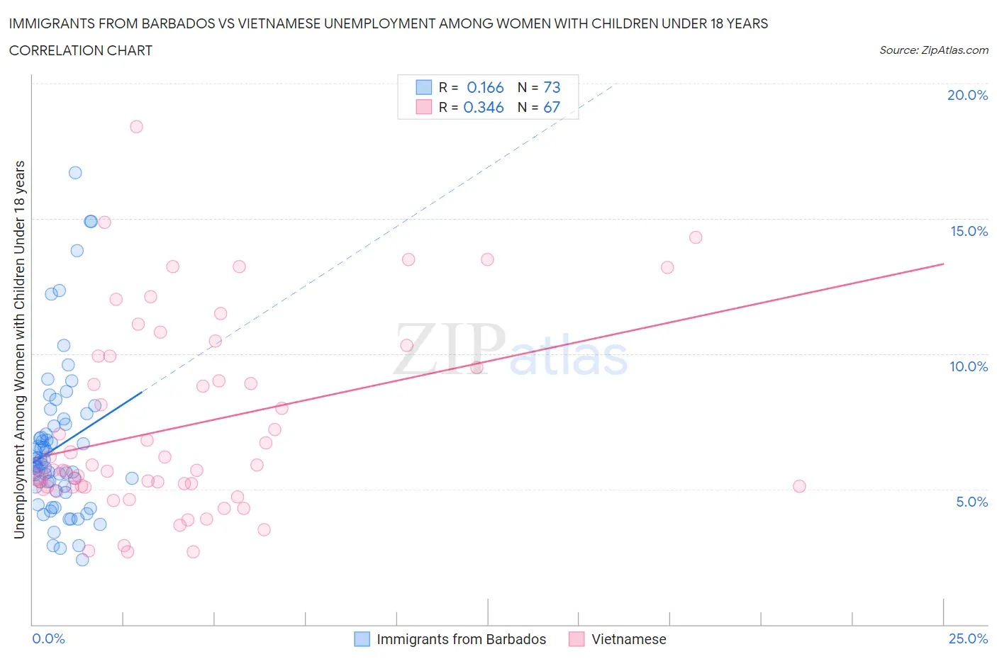 Immigrants from Barbados vs Vietnamese Unemployment Among Women with Children Under 18 years