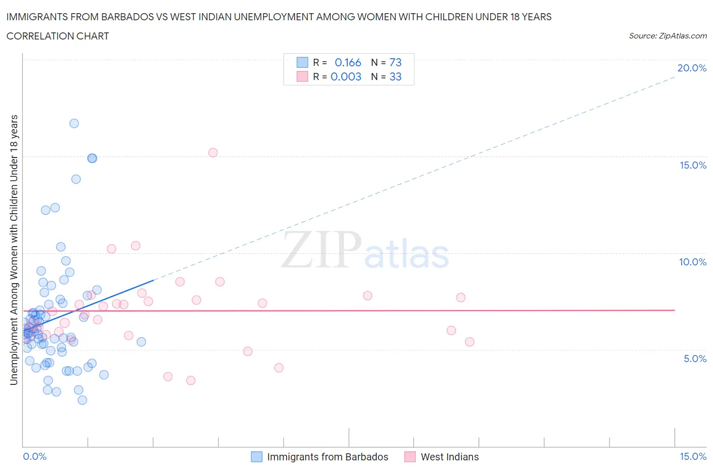 Immigrants from Barbados vs West Indian Unemployment Among Women with Children Under 18 years