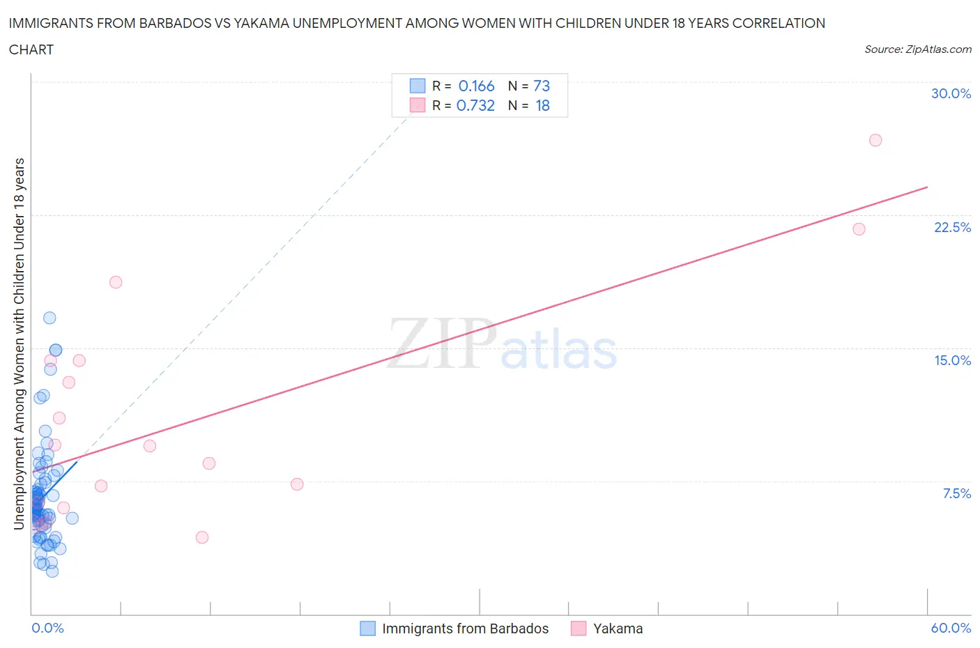 Immigrants from Barbados vs Yakama Unemployment Among Women with Children Under 18 years