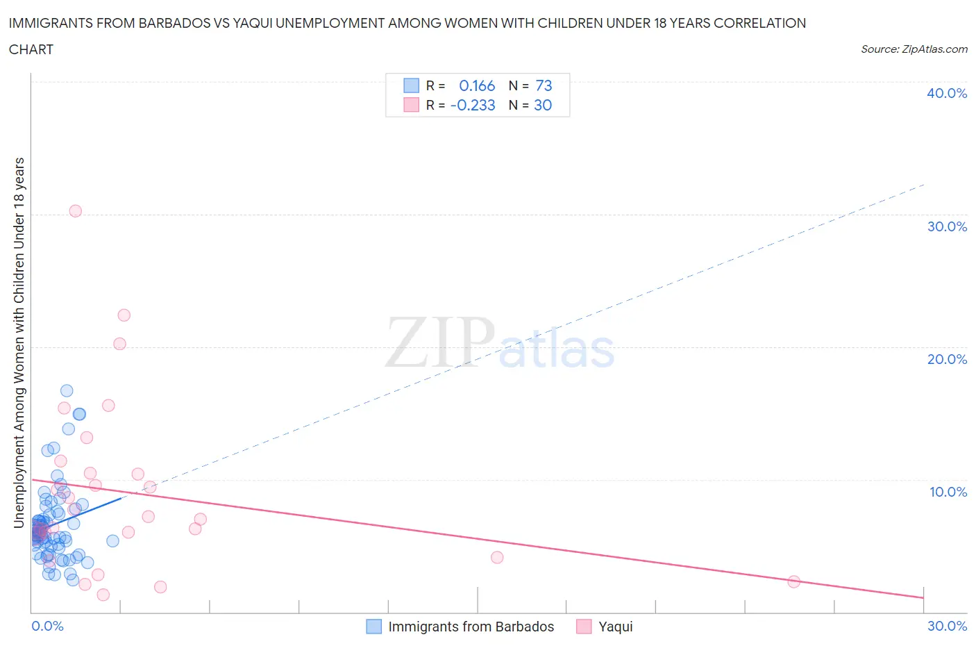 Immigrants from Barbados vs Yaqui Unemployment Among Women with Children Under 18 years