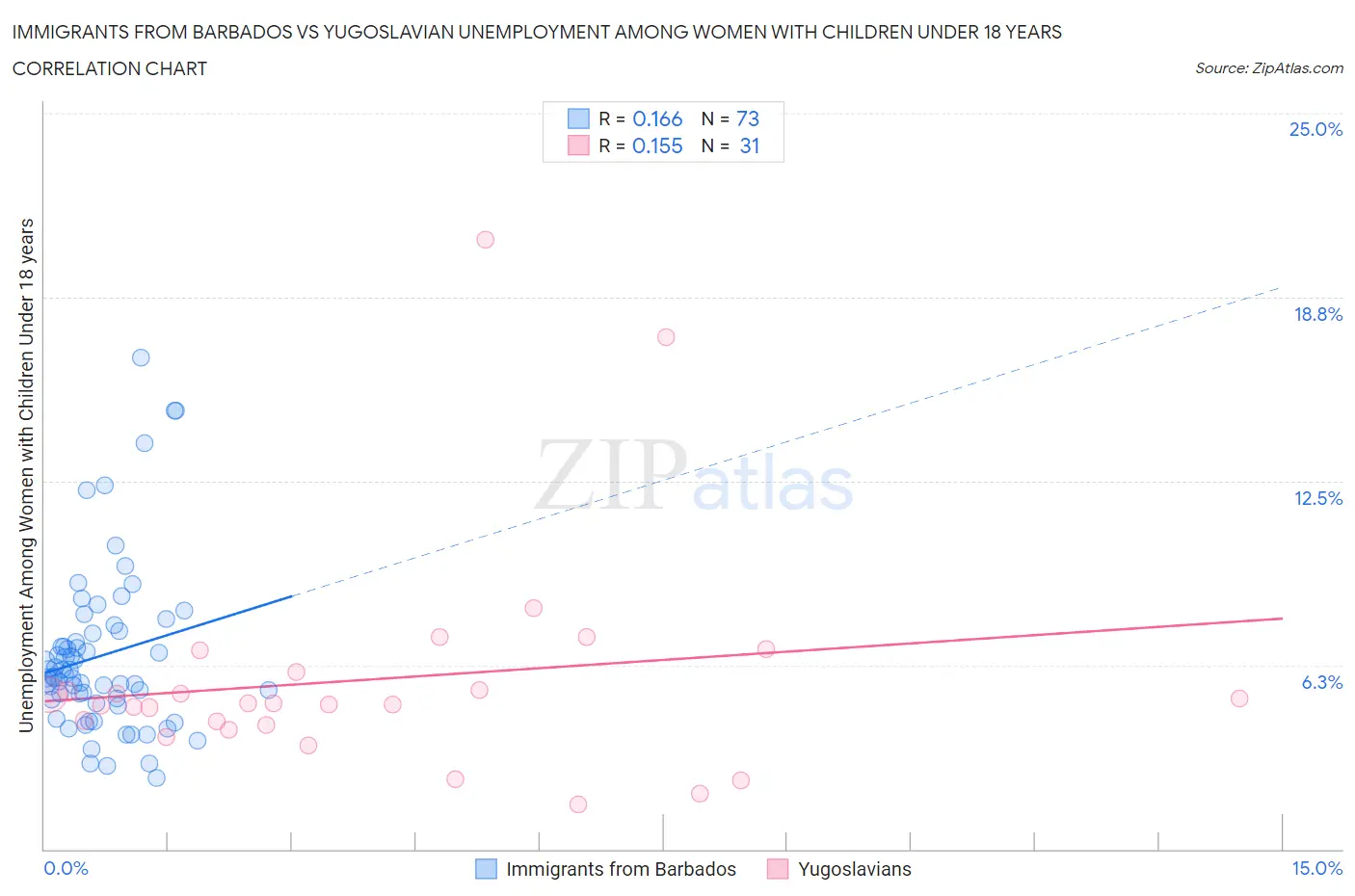 Immigrants from Barbados vs Yugoslavian Unemployment Among Women with Children Under 18 years