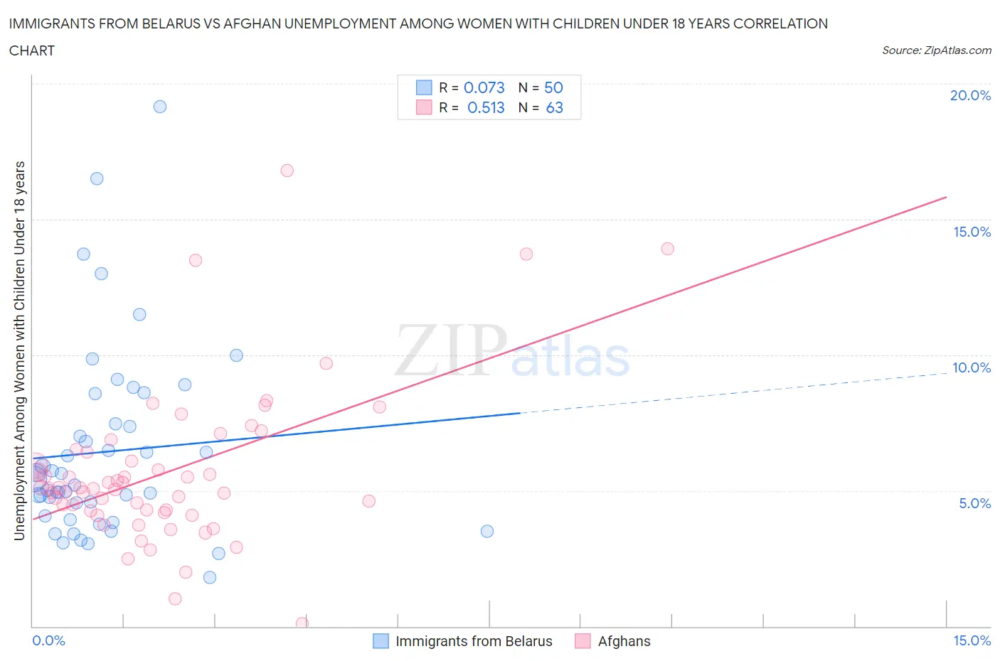 Immigrants from Belarus vs Afghan Unemployment Among Women with Children Under 18 years