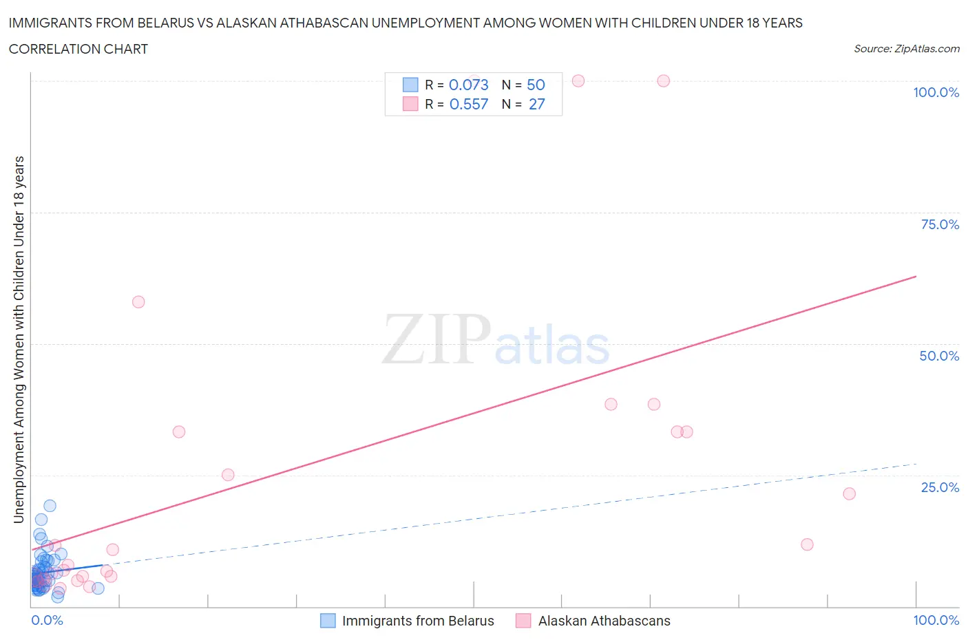 Immigrants from Belarus vs Alaskan Athabascan Unemployment Among Women with Children Under 18 years