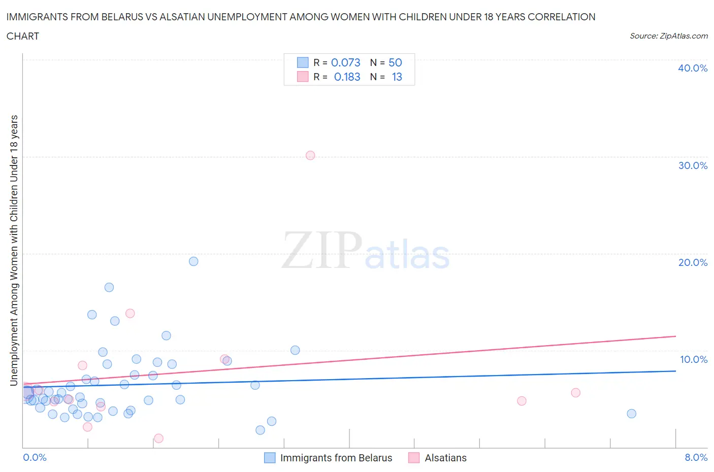 Immigrants from Belarus vs Alsatian Unemployment Among Women with Children Under 18 years