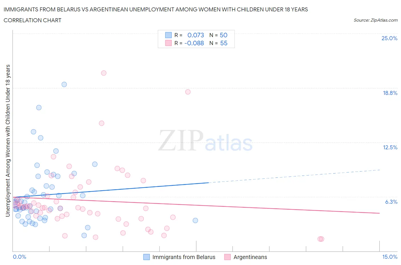 Immigrants from Belarus vs Argentinean Unemployment Among Women with Children Under 18 years