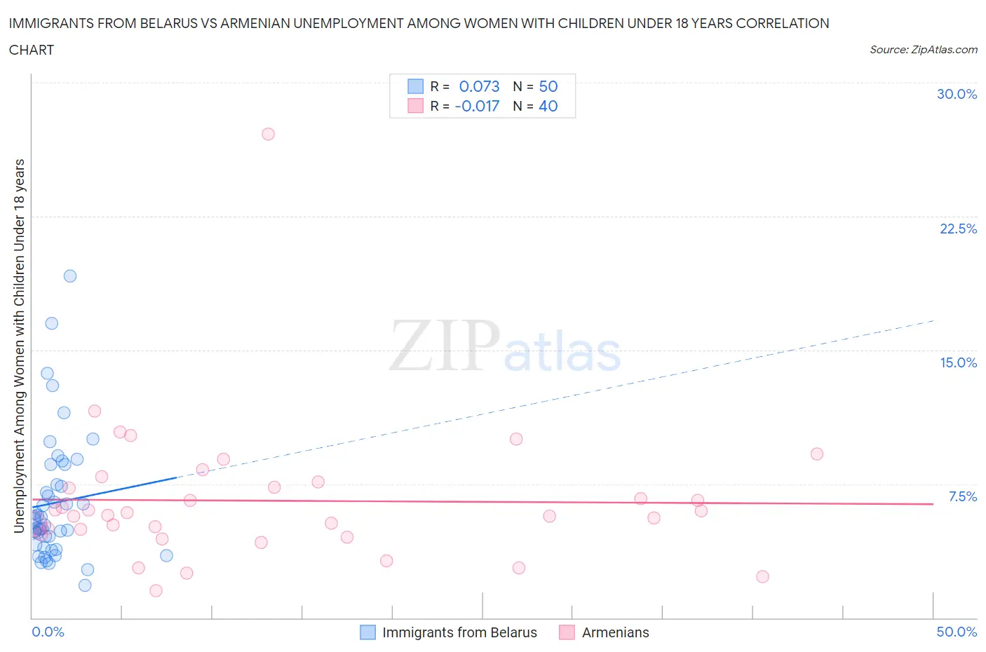 Immigrants from Belarus vs Armenian Unemployment Among Women with Children Under 18 years