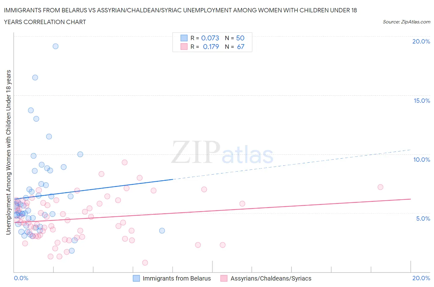 Immigrants from Belarus vs Assyrian/Chaldean/Syriac Unemployment Among Women with Children Under 18 years