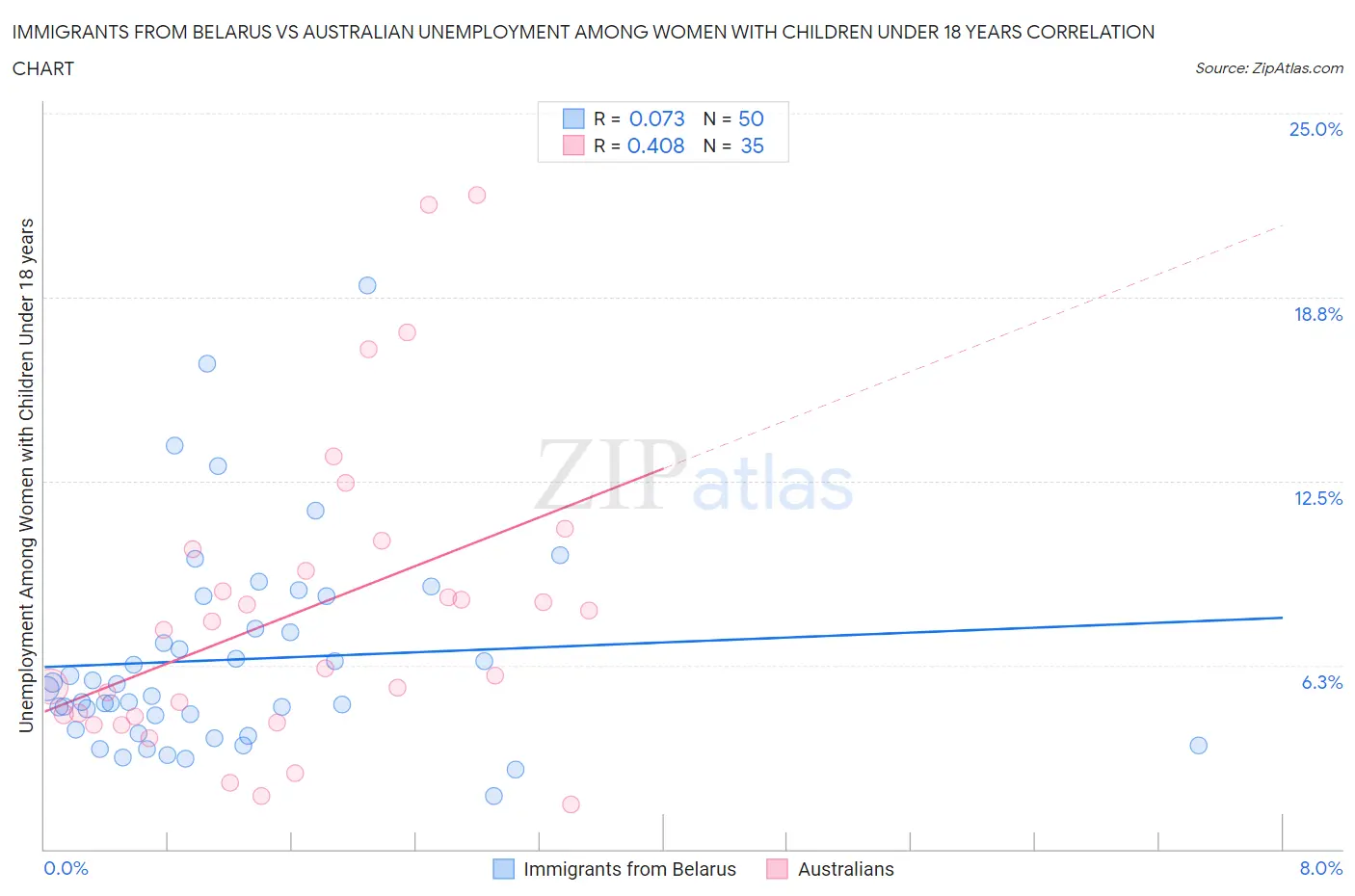 Immigrants from Belarus vs Australian Unemployment Among Women with Children Under 18 years