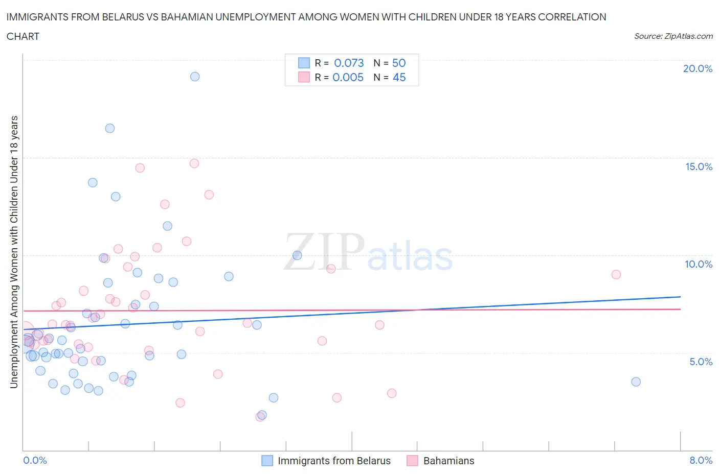 Immigrants from Belarus vs Bahamian Unemployment Among Women with Children Under 18 years