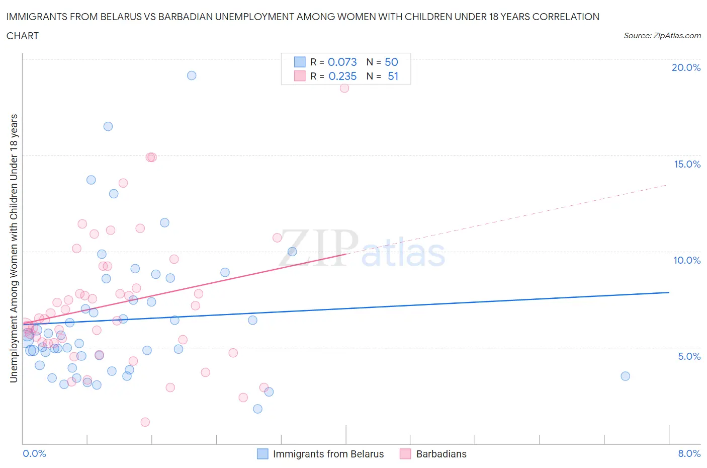 Immigrants from Belarus vs Barbadian Unemployment Among Women with Children Under 18 years