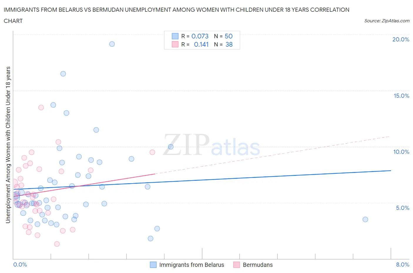Immigrants from Belarus vs Bermudan Unemployment Among Women with Children Under 18 years