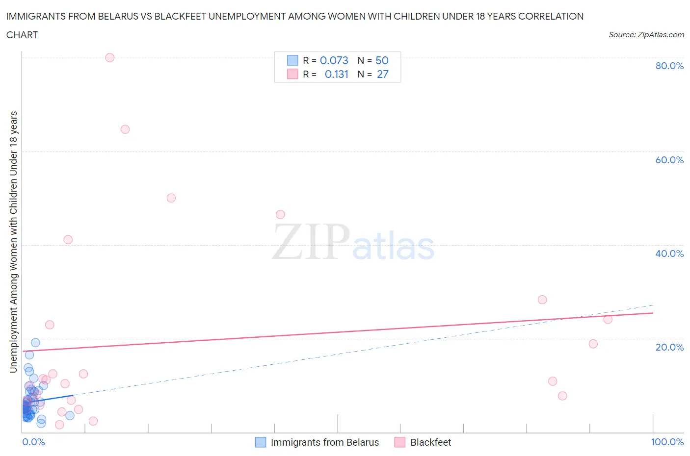 Immigrants from Belarus vs Blackfeet Unemployment Among Women with Children Under 18 years