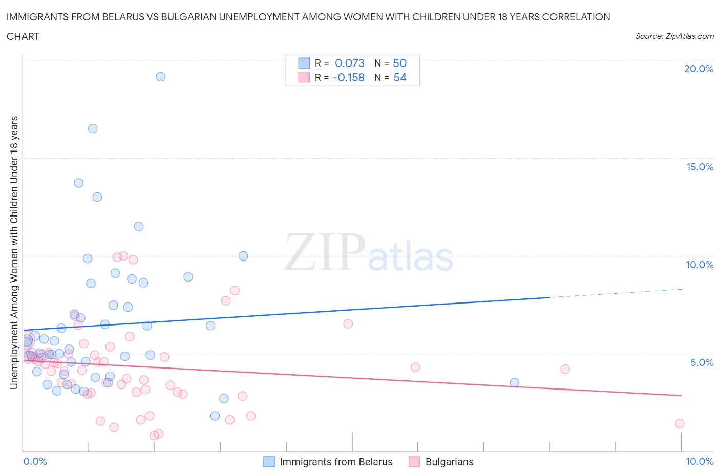 Immigrants from Belarus vs Bulgarian Unemployment Among Women with Children Under 18 years