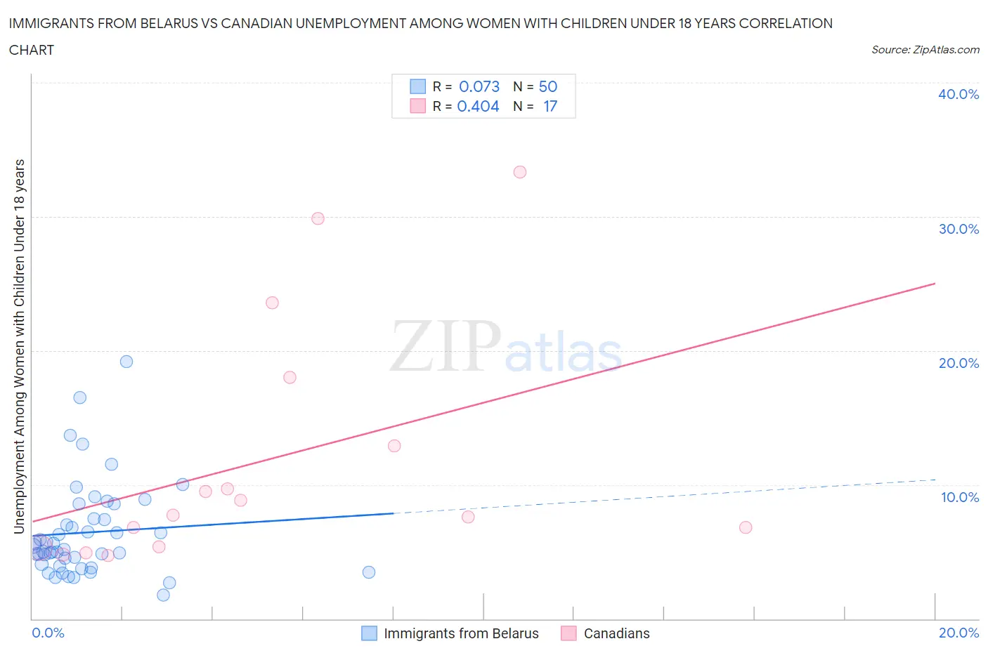 Immigrants from Belarus vs Canadian Unemployment Among Women with Children Under 18 years