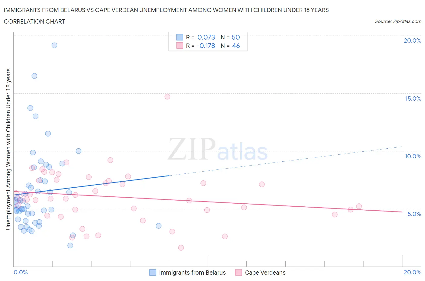 Immigrants from Belarus vs Cape Verdean Unemployment Among Women with Children Under 18 years