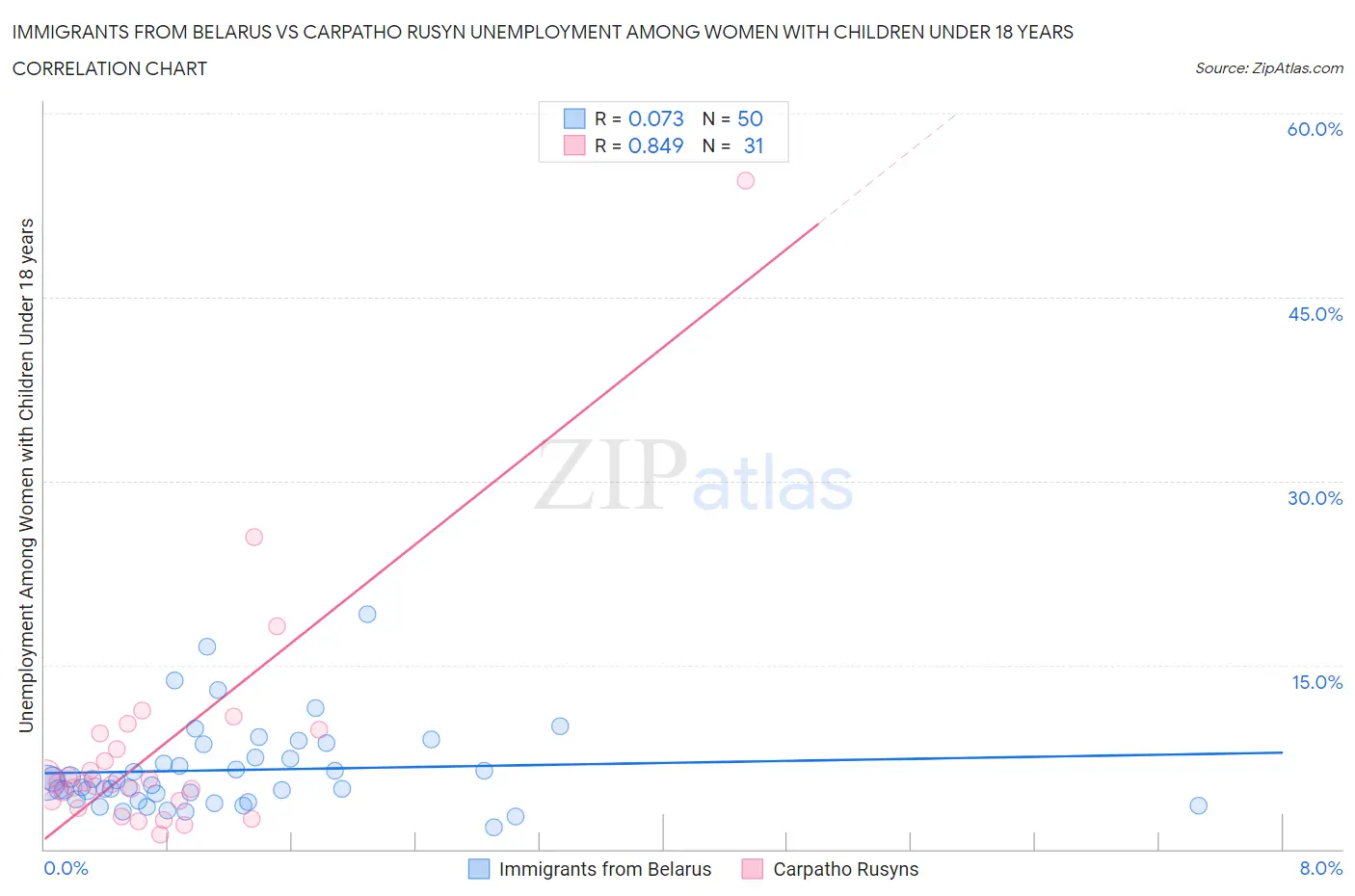 Immigrants from Belarus vs Carpatho Rusyn Unemployment Among Women with Children Under 18 years