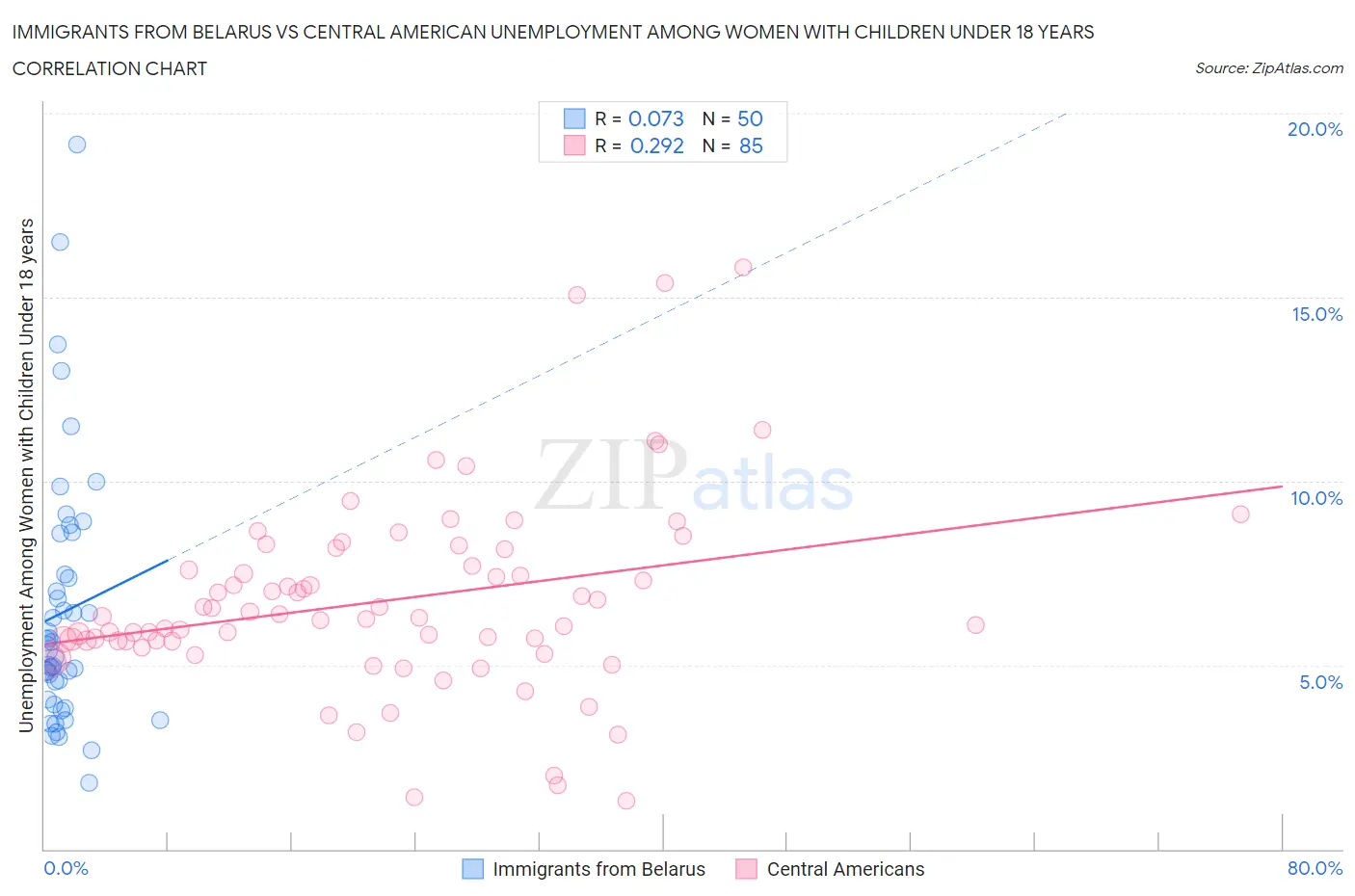 Immigrants from Belarus vs Central American Unemployment Among Women with Children Under 18 years