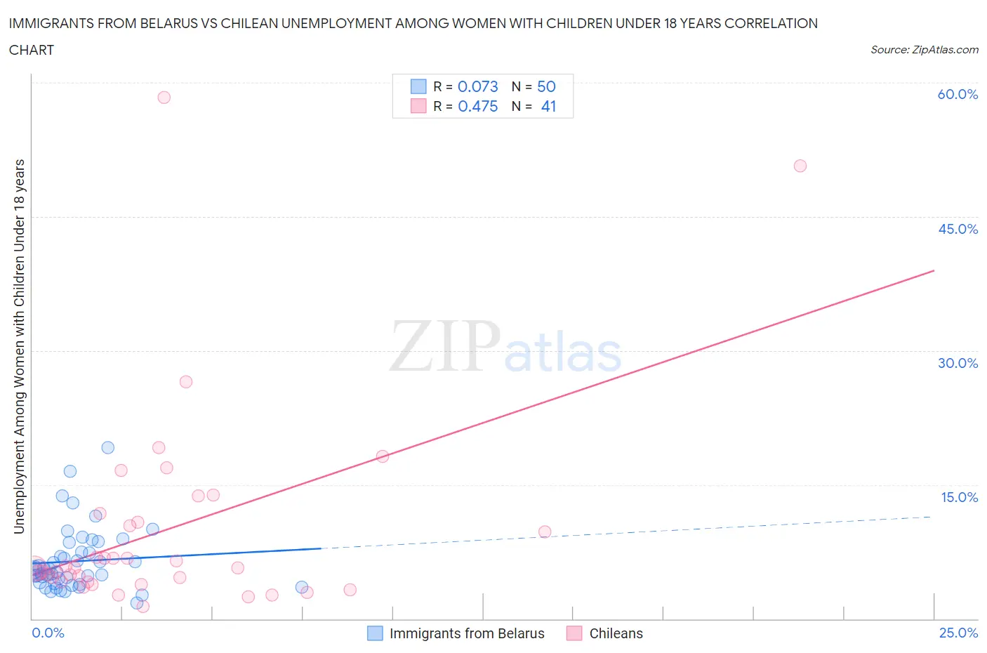 Immigrants from Belarus vs Chilean Unemployment Among Women with Children Under 18 years