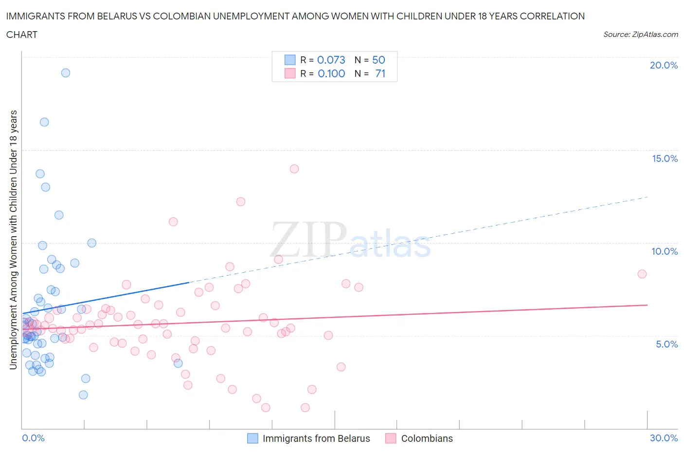 Immigrants from Belarus vs Colombian Unemployment Among Women with Children Under 18 years