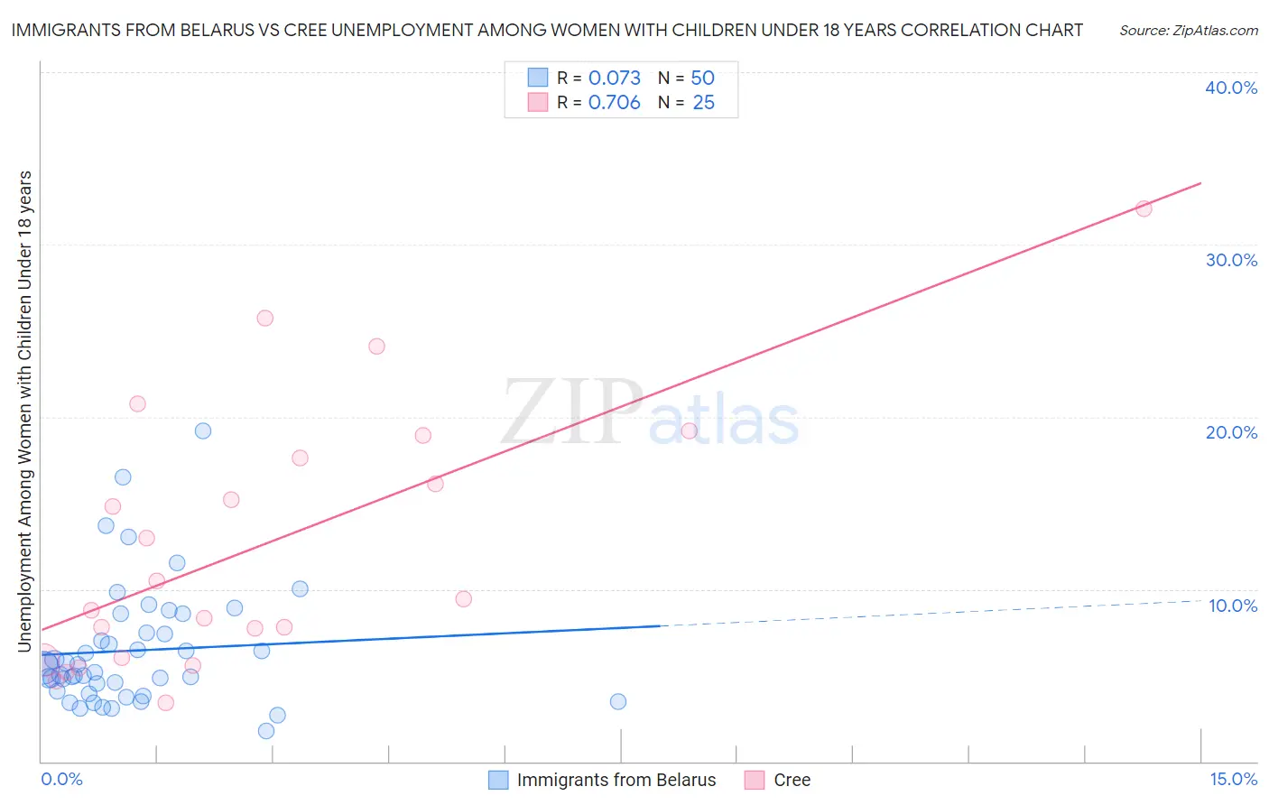 Immigrants from Belarus vs Cree Unemployment Among Women with Children Under 18 years