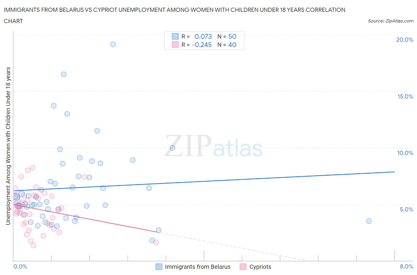 Immigrants from Belarus vs Cypriot Unemployment Among Women with Children Under 18 years