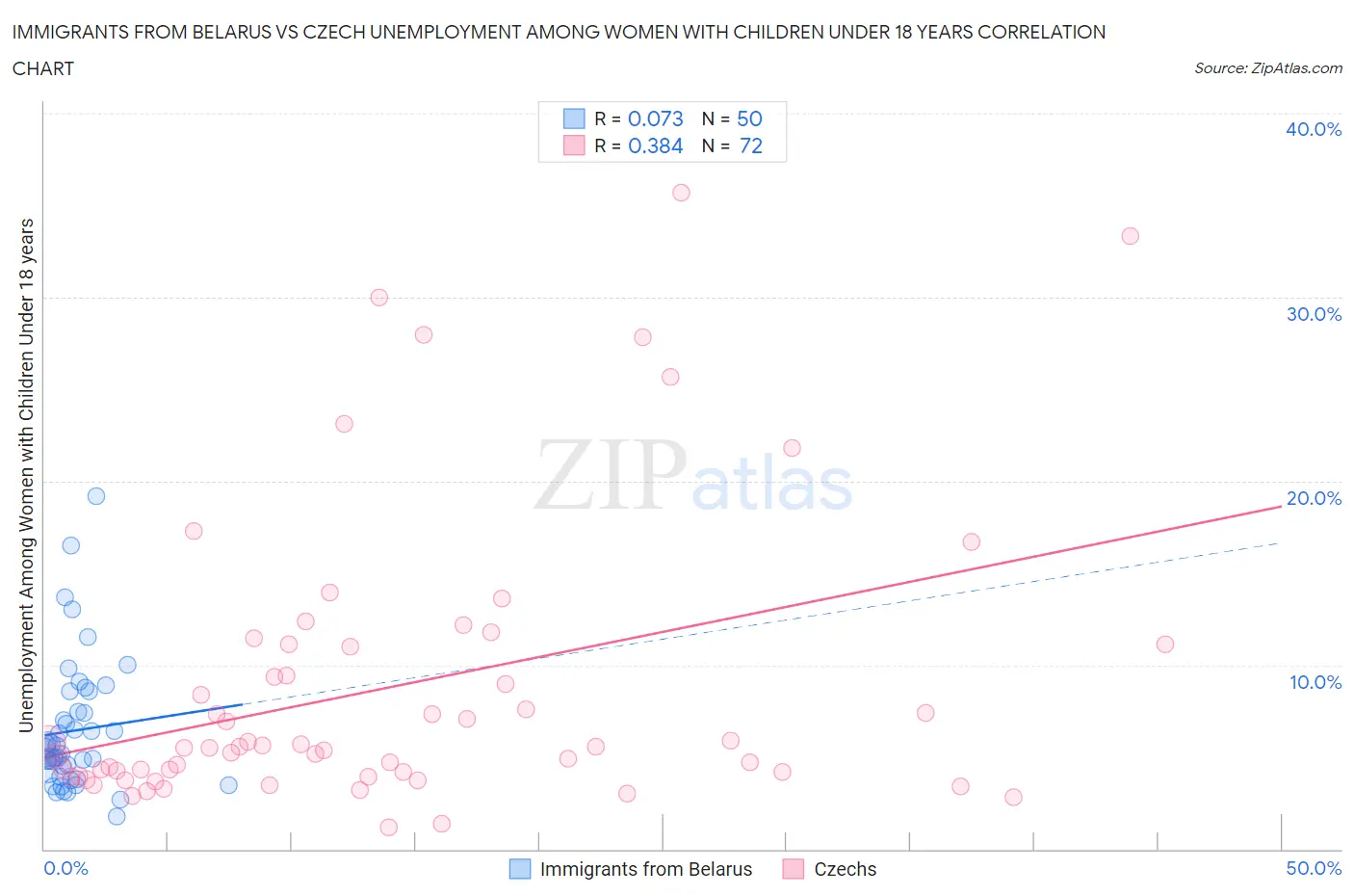 Immigrants from Belarus vs Czech Unemployment Among Women with Children Under 18 years