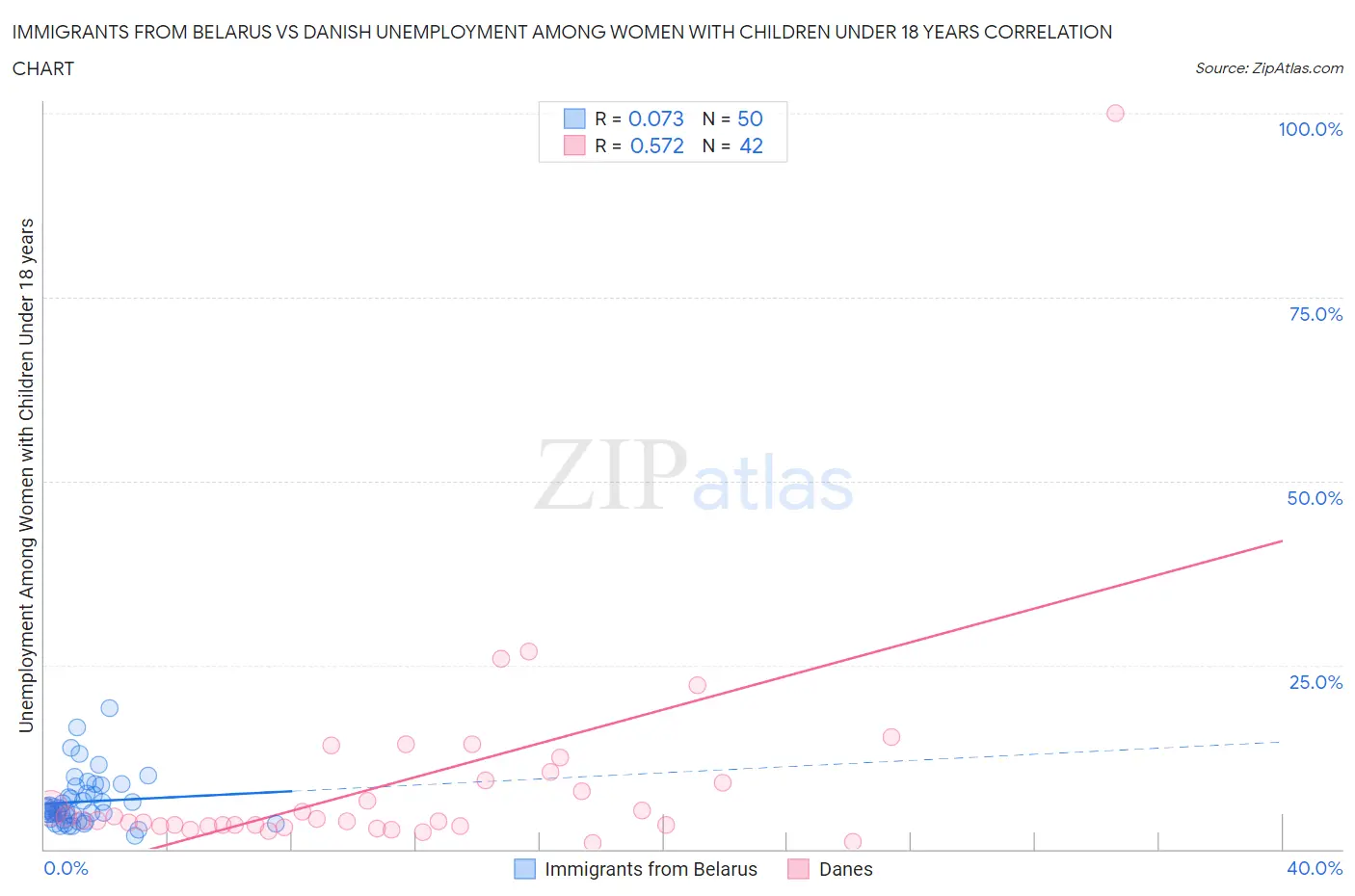 Immigrants from Belarus vs Danish Unemployment Among Women with Children Under 18 years
