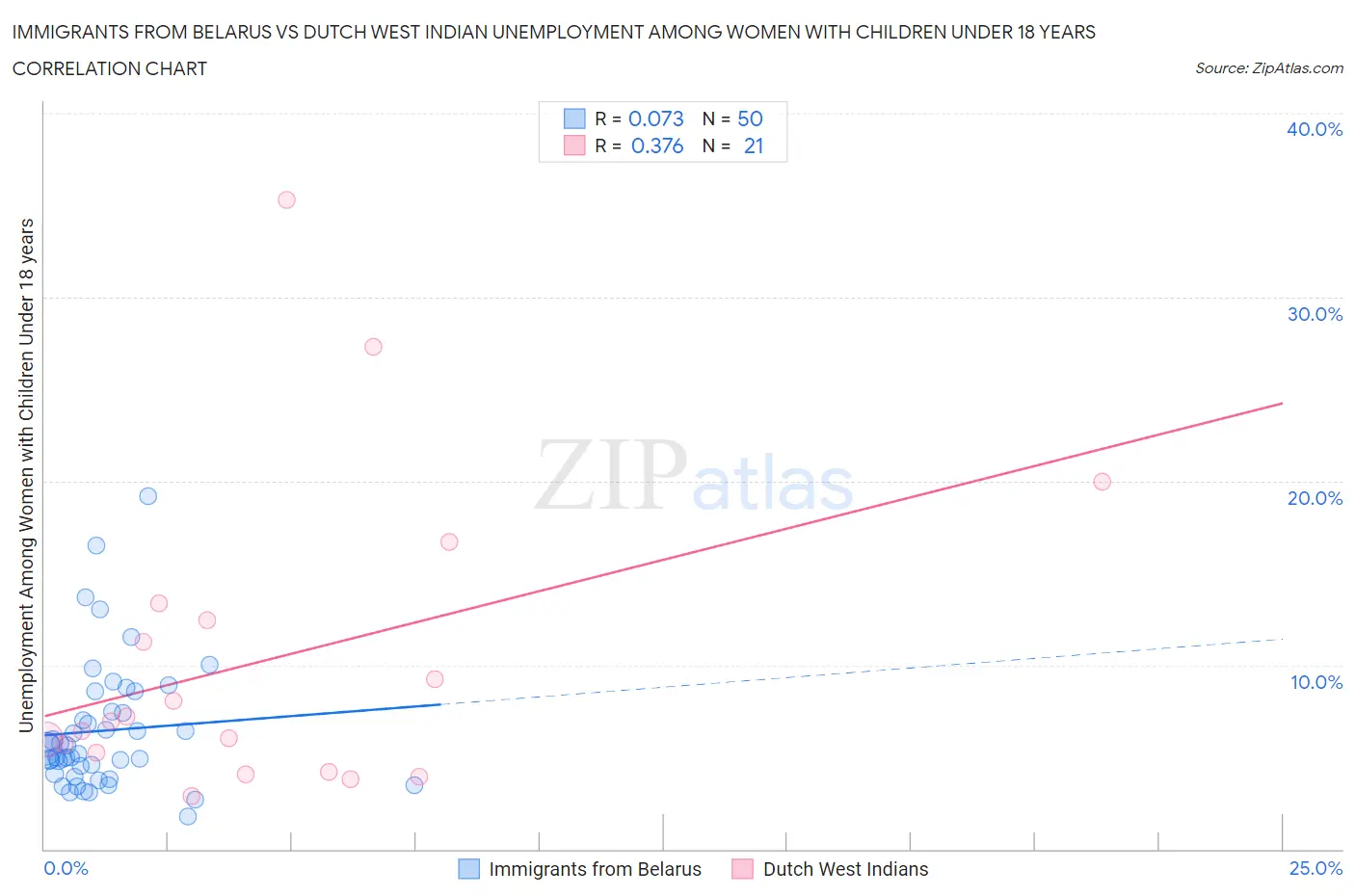 Immigrants from Belarus vs Dutch West Indian Unemployment Among Women with Children Under 18 years
