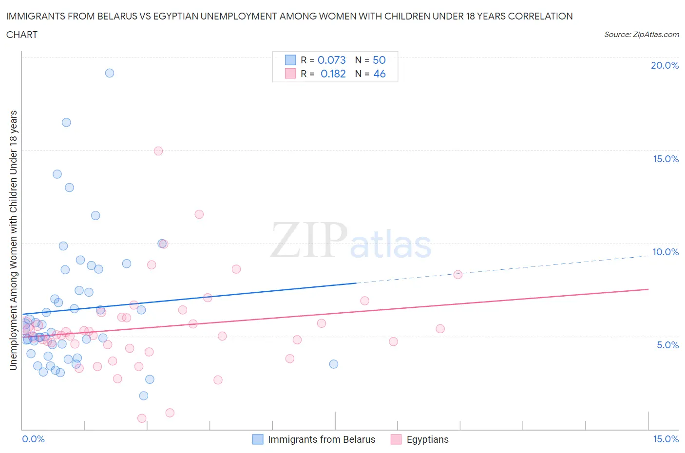 Immigrants from Belarus vs Egyptian Unemployment Among Women with Children Under 18 years