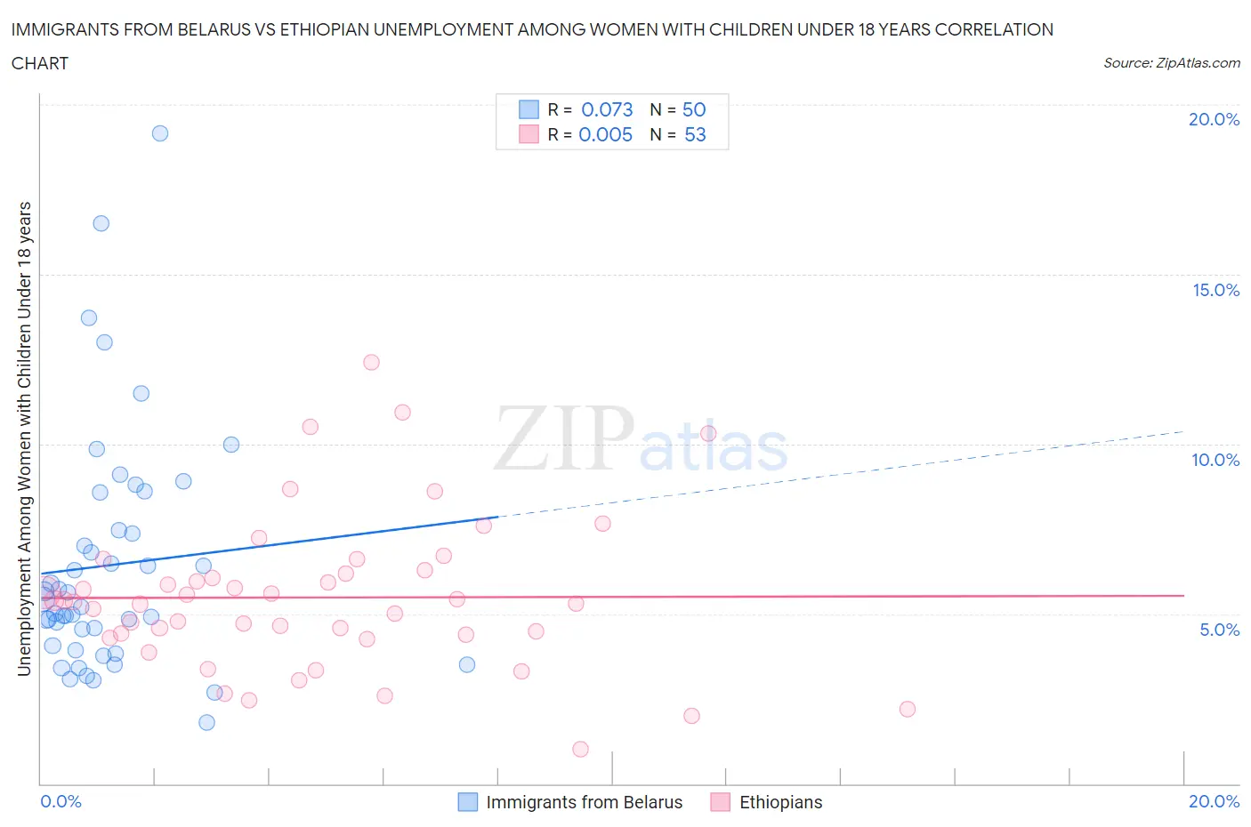 Immigrants from Belarus vs Ethiopian Unemployment Among Women with Children Under 18 years