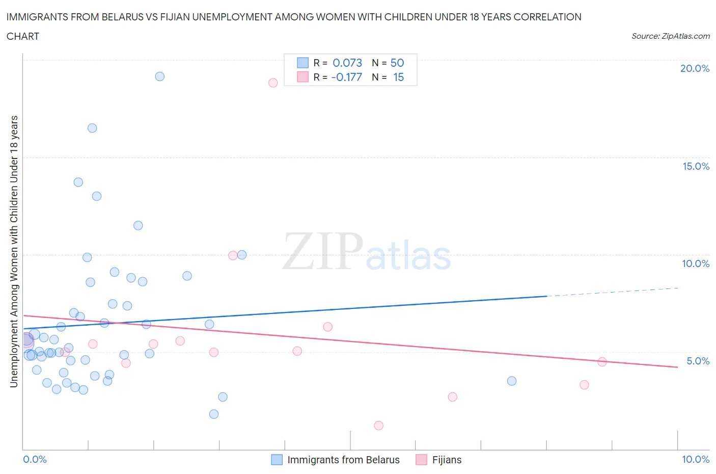 Immigrants from Belarus vs Fijian Unemployment Among Women with Children Under 18 years