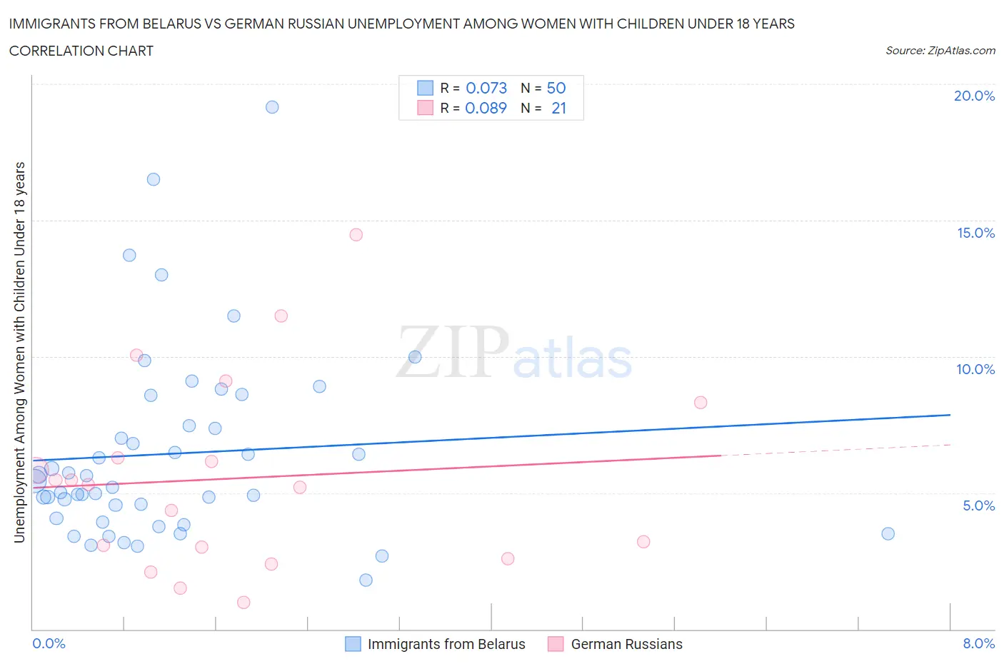 Immigrants from Belarus vs German Russian Unemployment Among Women with Children Under 18 years