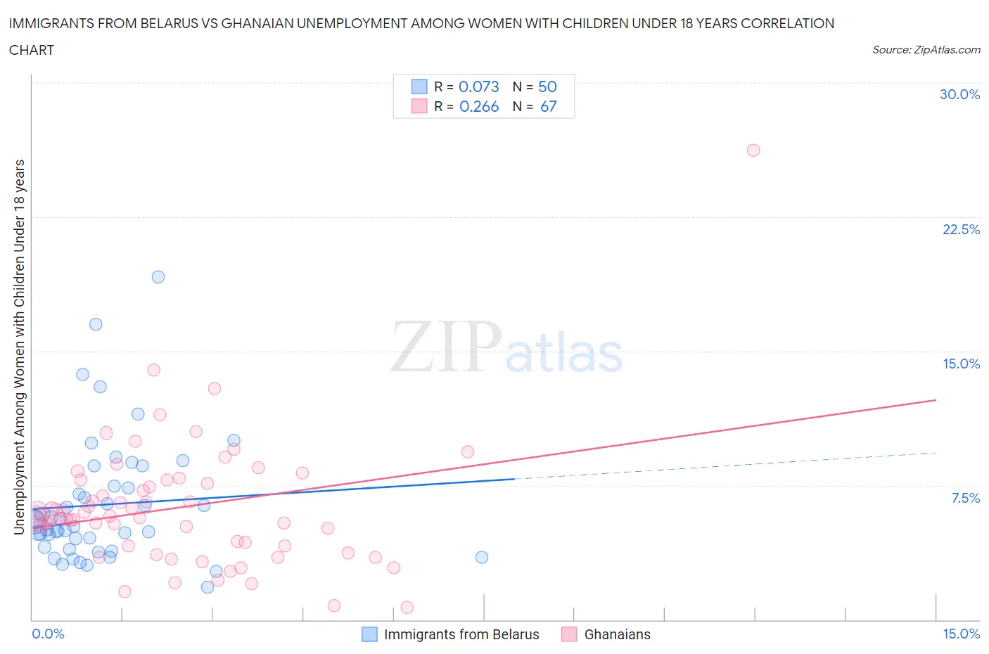 Immigrants from Belarus vs Ghanaian Unemployment Among Women with Children Under 18 years