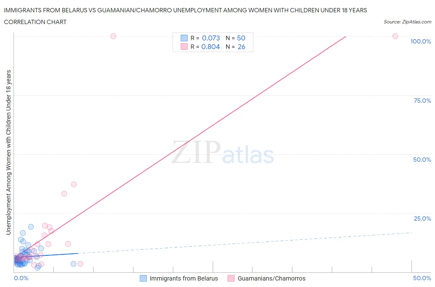 Immigrants from Belarus vs Guamanian/Chamorro Unemployment Among Women with Children Under 18 years