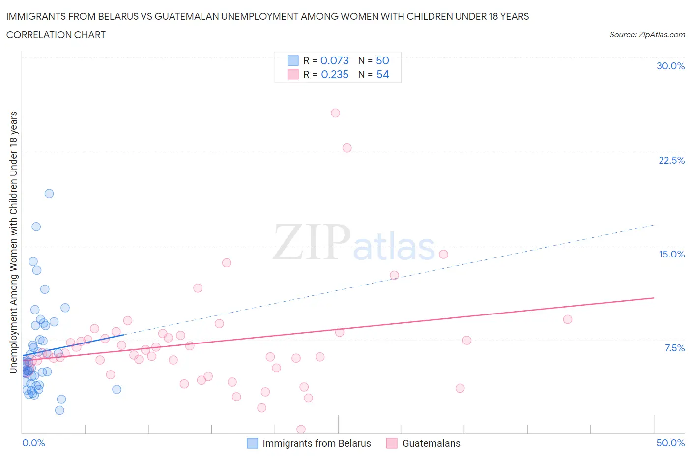 Immigrants from Belarus vs Guatemalan Unemployment Among Women with Children Under 18 years