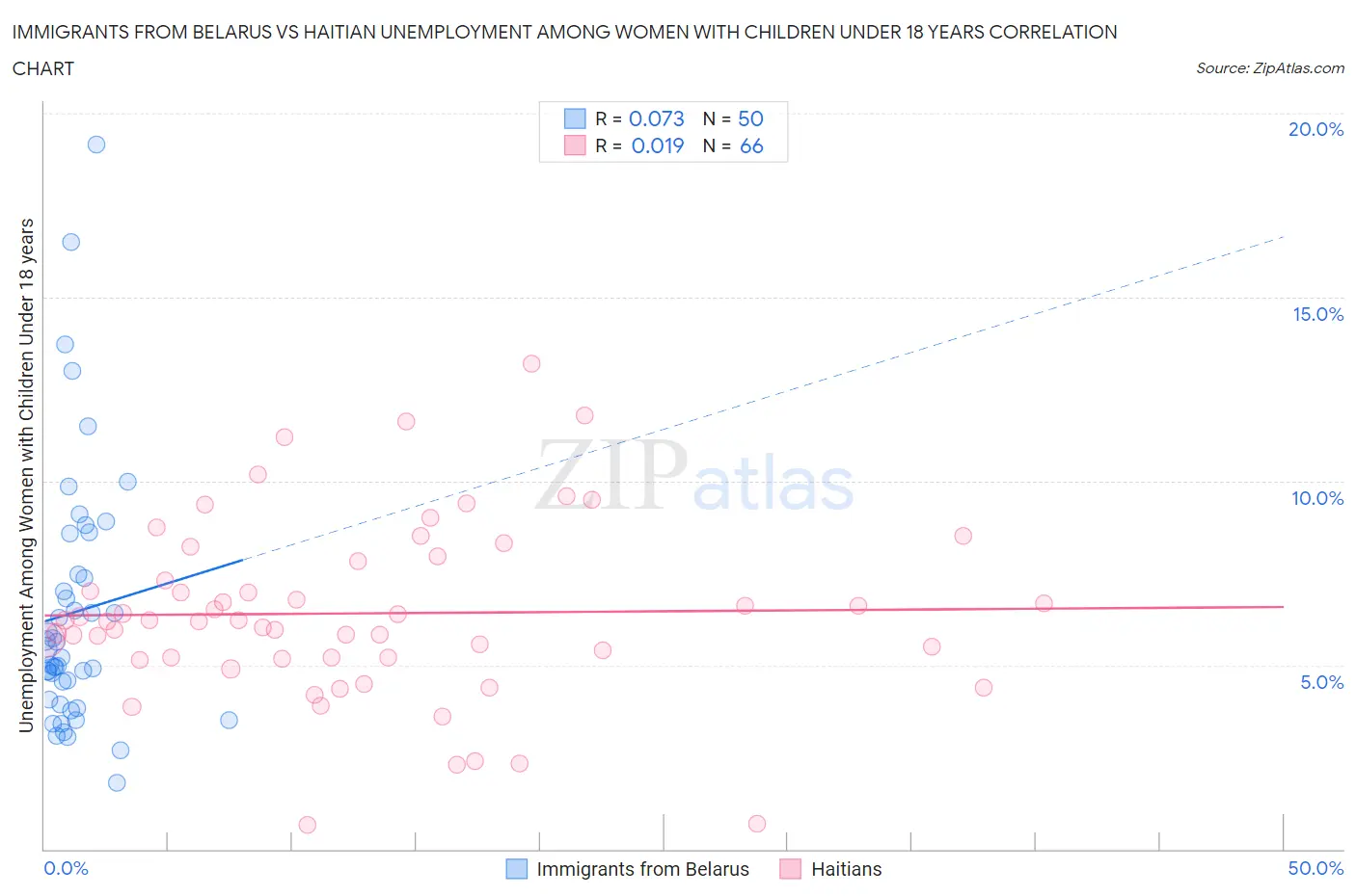Immigrants from Belarus vs Haitian Unemployment Among Women with Children Under 18 years