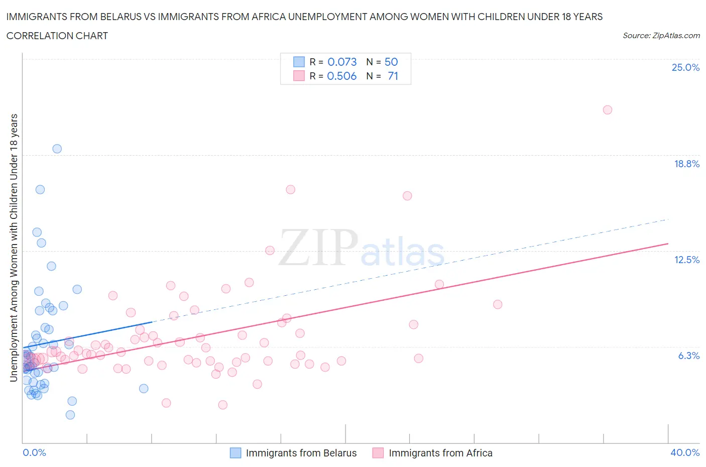 Immigrants from Belarus vs Immigrants from Africa Unemployment Among Women with Children Under 18 years