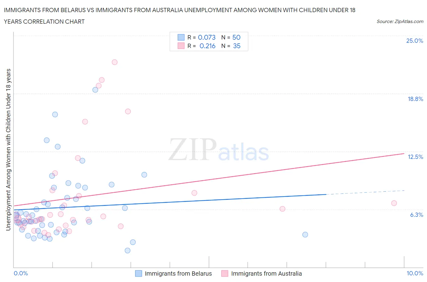 Immigrants from Belarus vs Immigrants from Australia Unemployment Among Women with Children Under 18 years